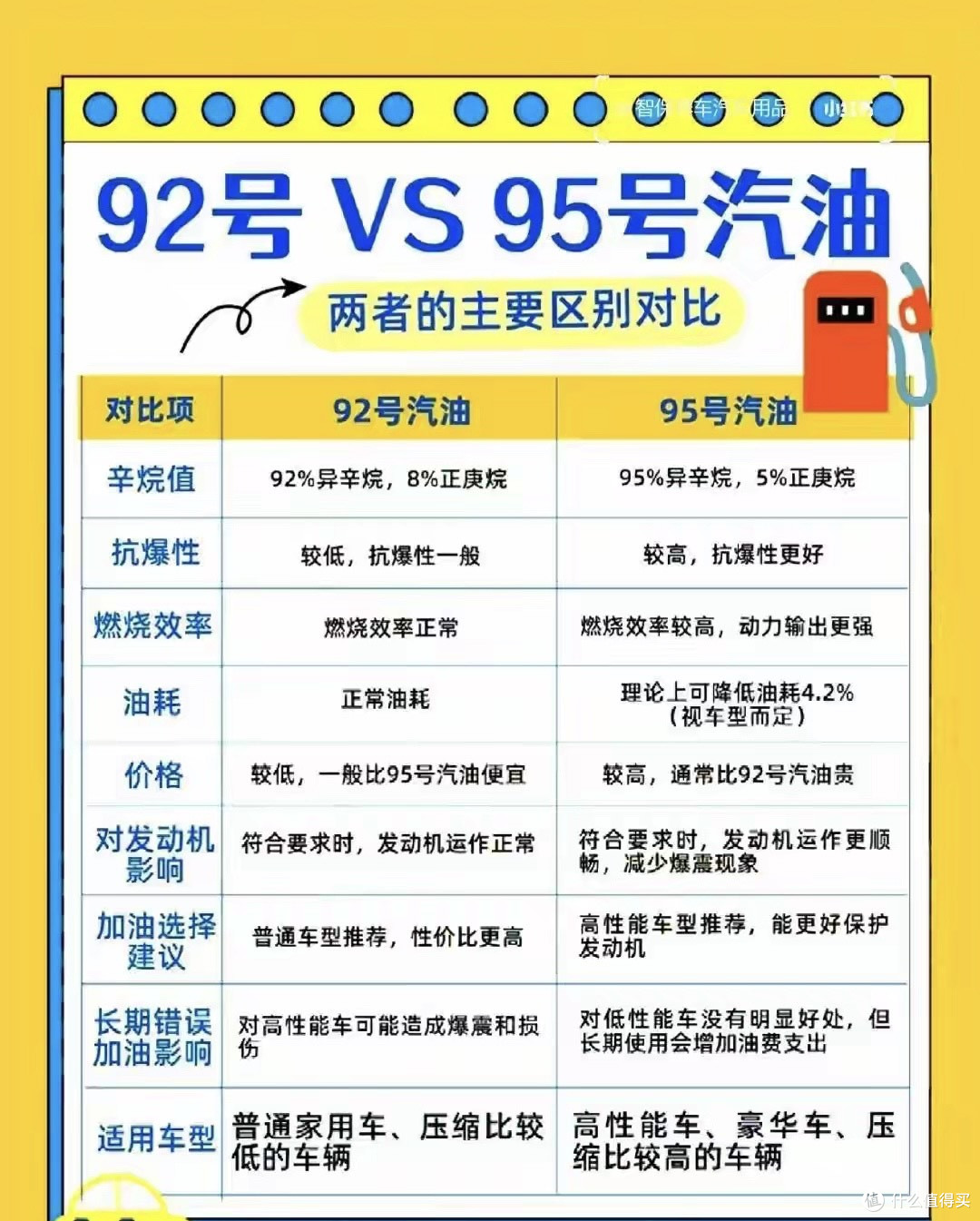 终于搞懂92、95、98、103号汽油差距,很多车主一直都加错了