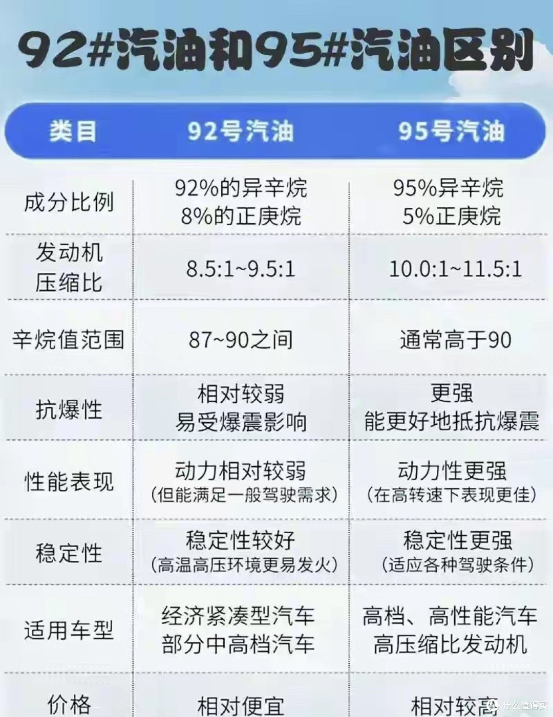终于搞懂92、95、98、103号汽油差距,很多车主一直都加错了