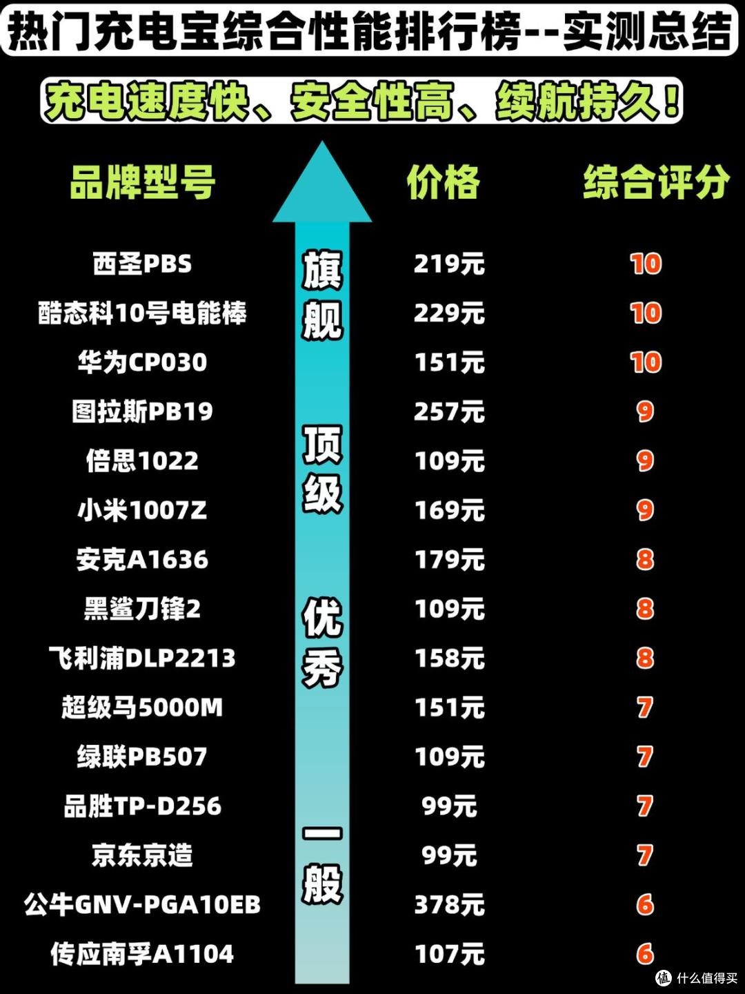 手机充电宝哪个品牌好又耐用?2026年口碑优秀手机充电宝推荐!
