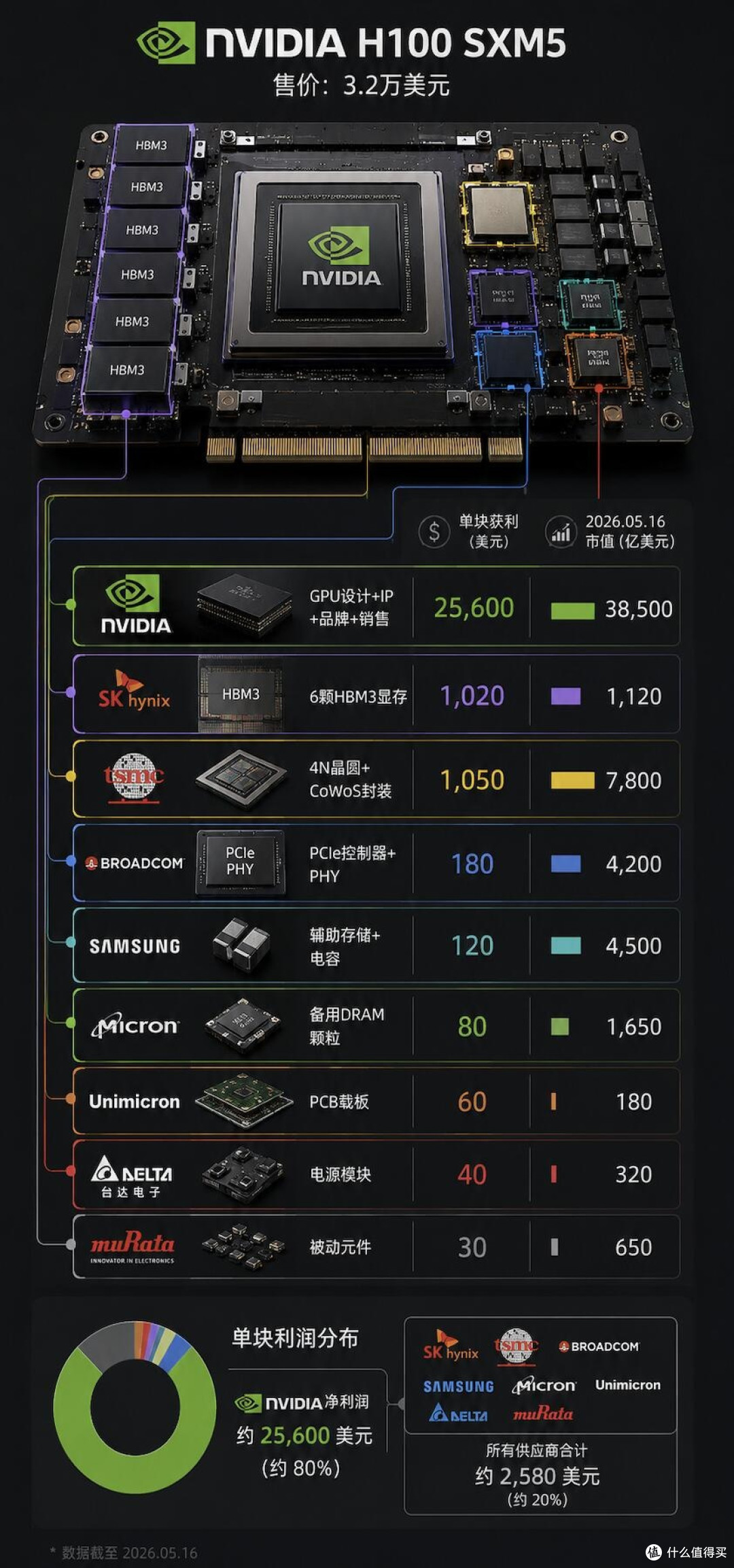 一块H100的利润真相:英伟达赚走80%,巨头们只是打工仔✨