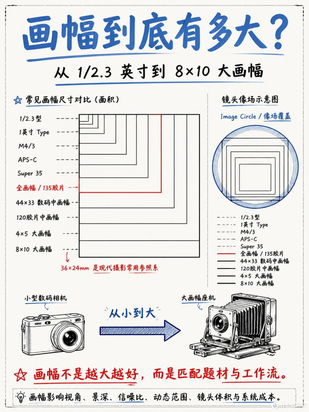 摄影画幅全解析!别再盲目追求“底大一级压死人”✨