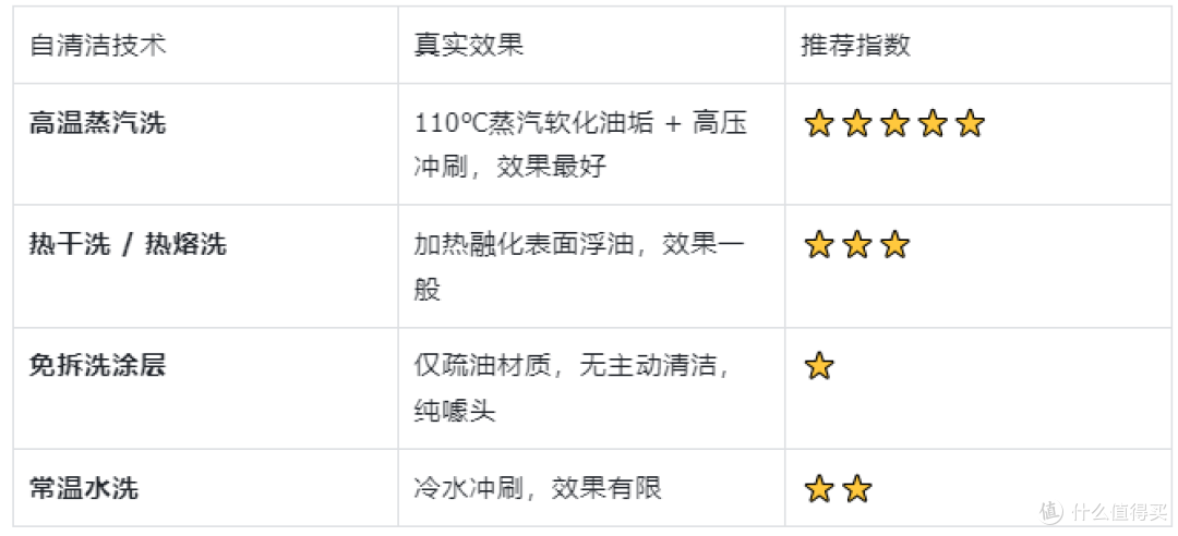 【618选购】继续扒油烟机底裤,20分钟从外行到入门