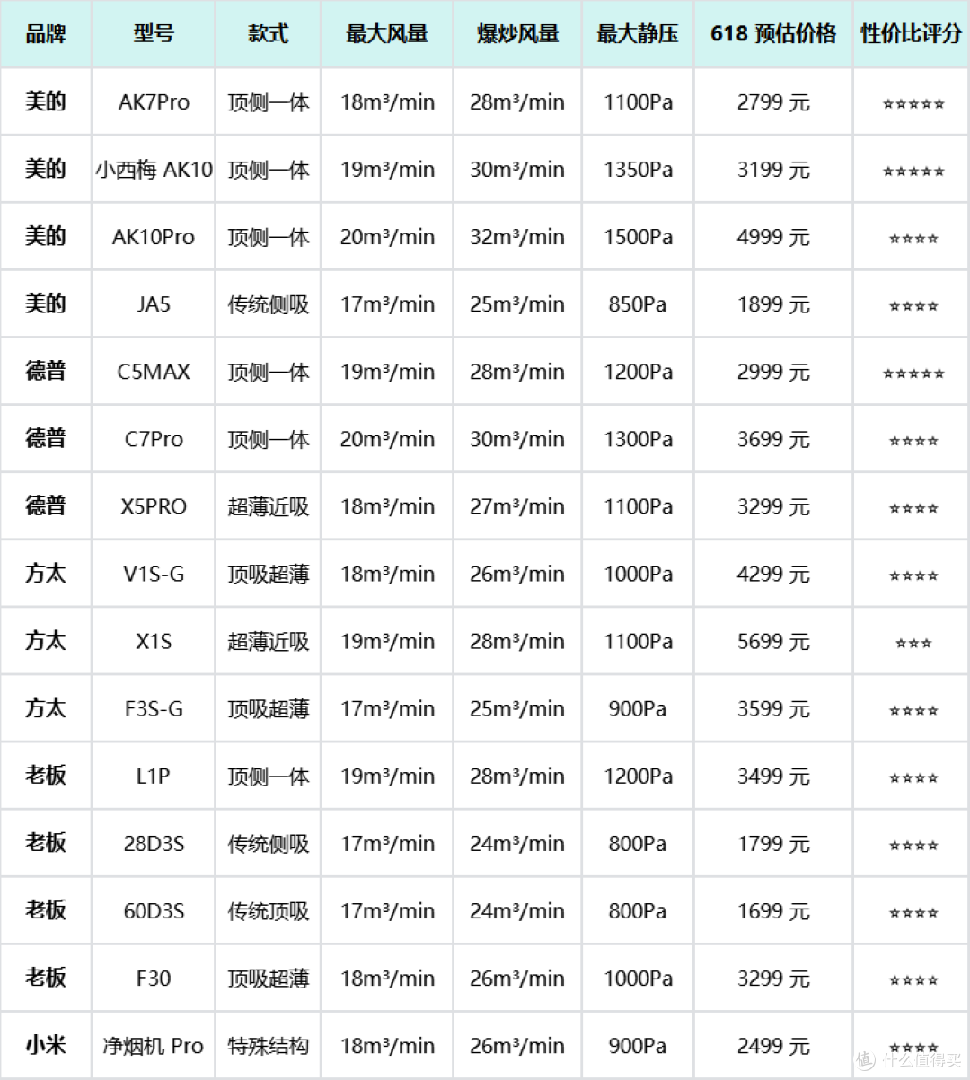 【618选购】继续扒油烟机底裤,20分钟从外行到入门