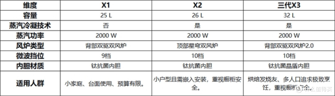宜盾普微蒸烤一体机怎么样?三款微蒸烤深度对比