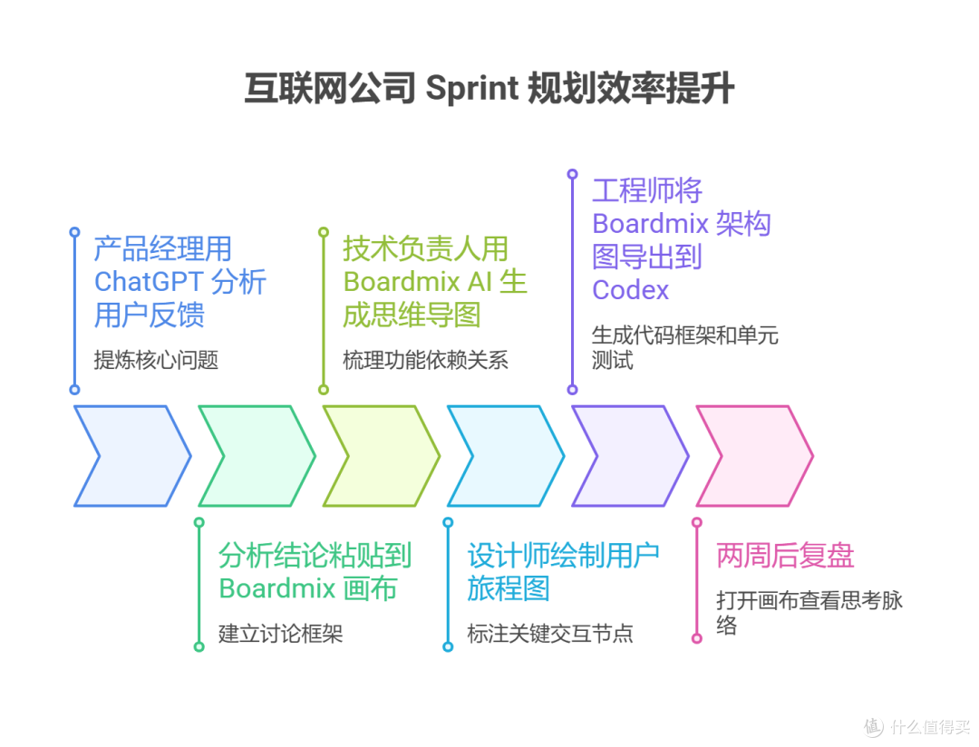 2026年团队提效真不靠堆AI,这套AI工具流才是真香!