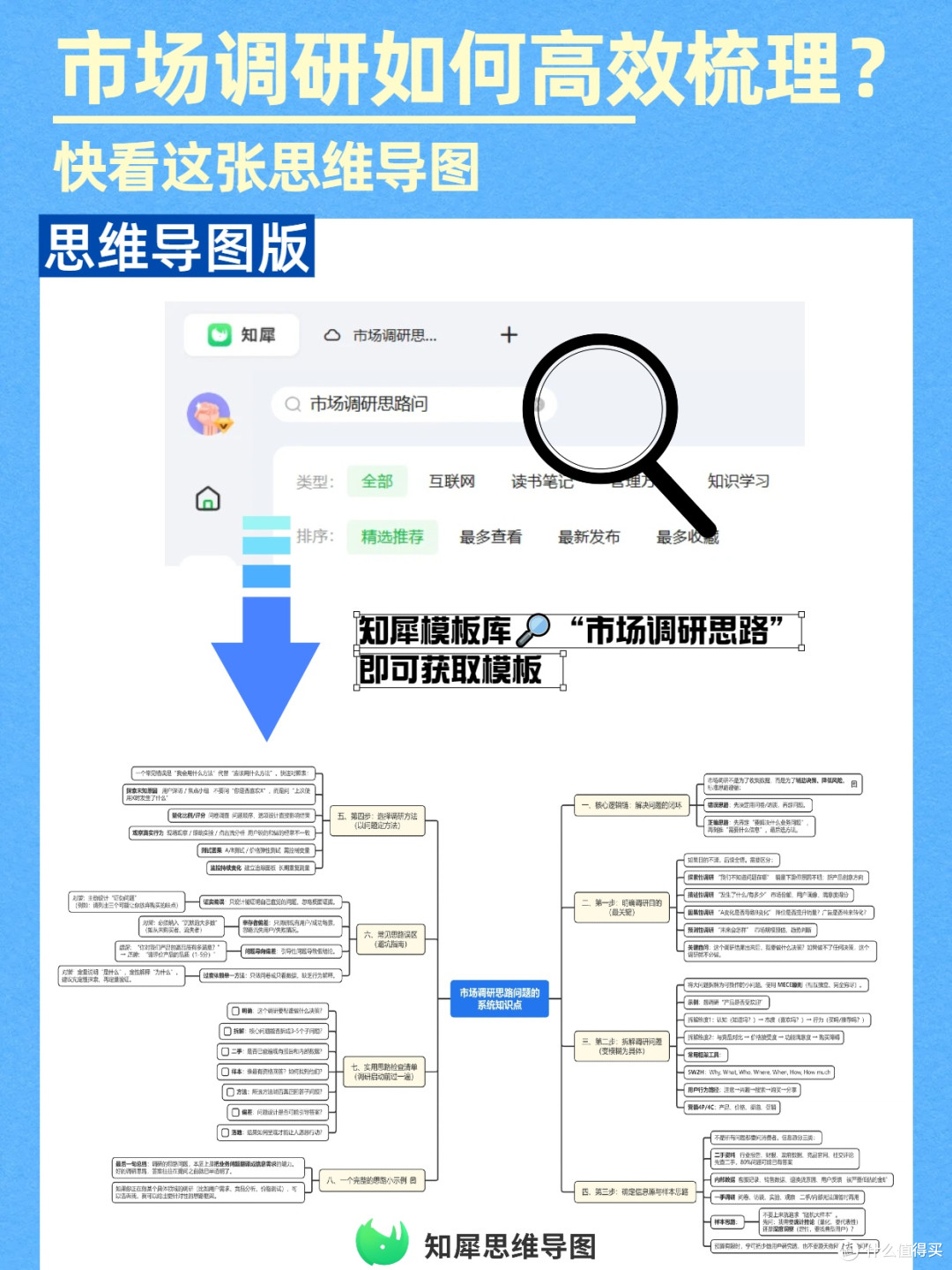 市场调研思路思维导图模板,调研小白秒变高手