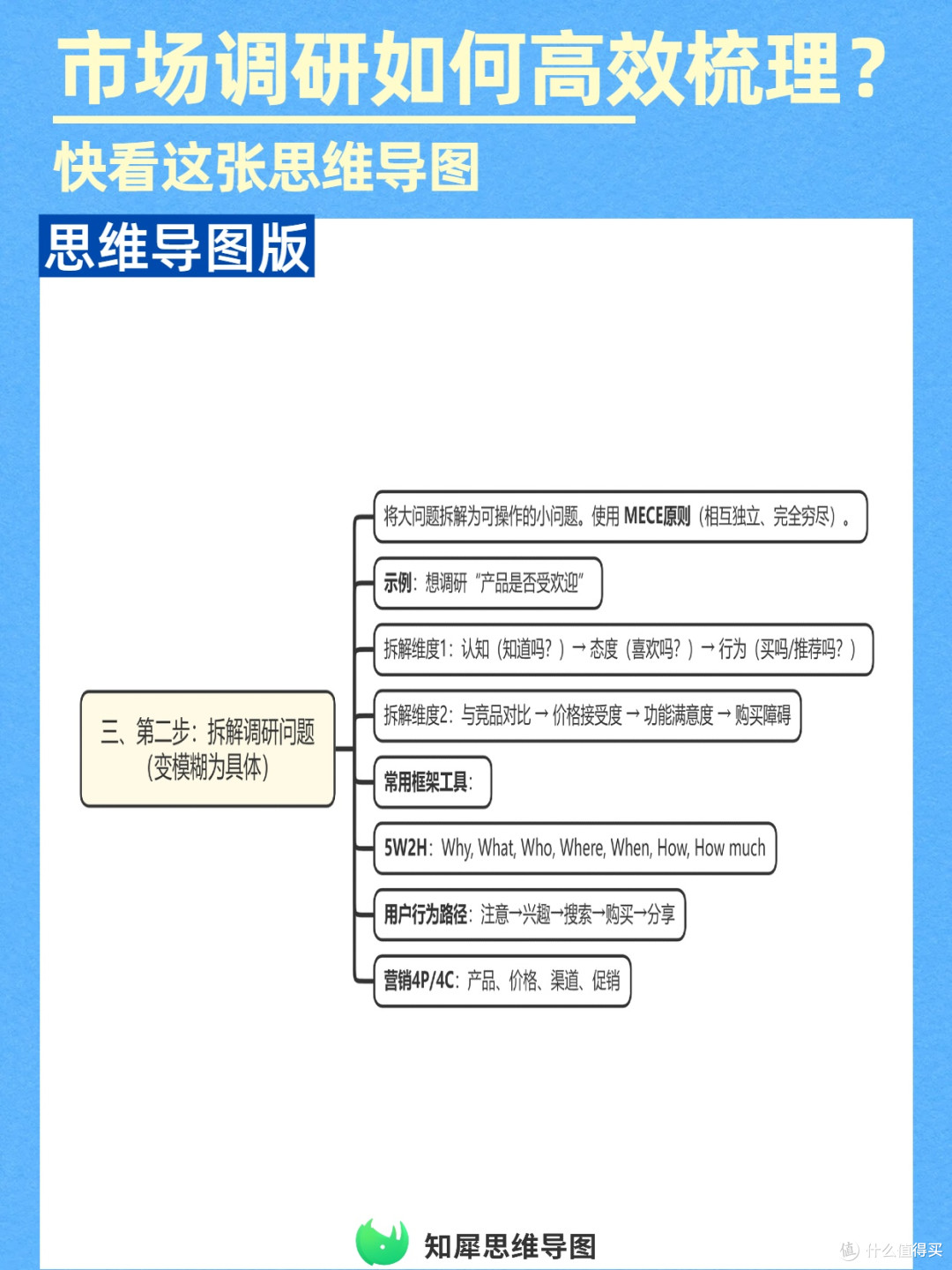 市场调研思路思维导图模板,调研小白秒变高手