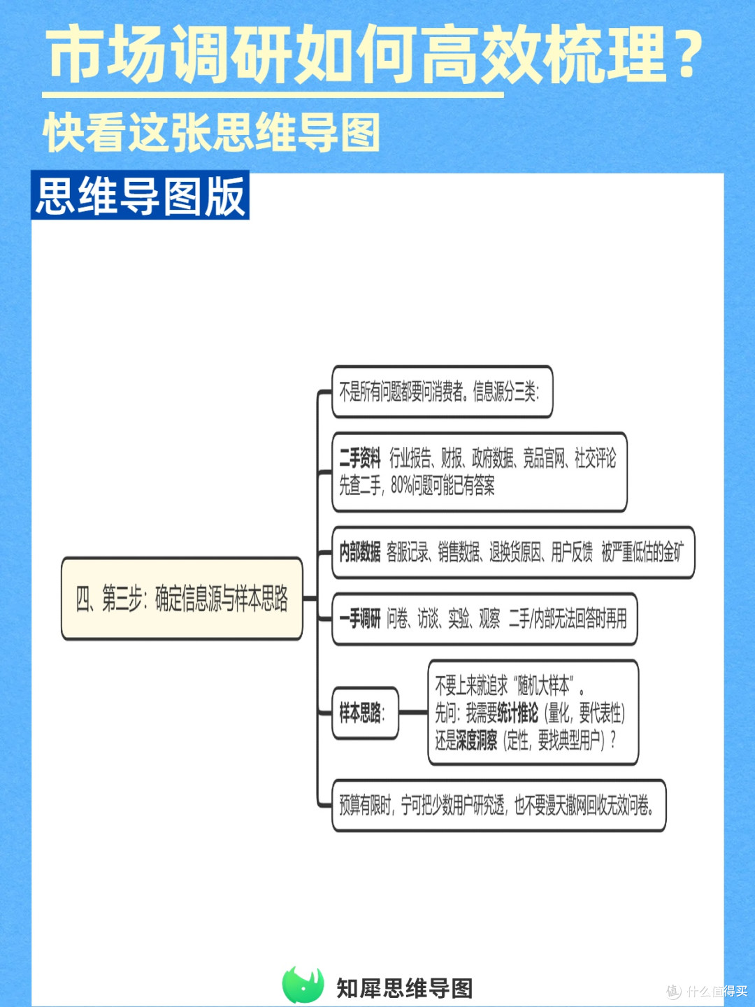 市场调研思路思维导图模板,调研小白秒变高手