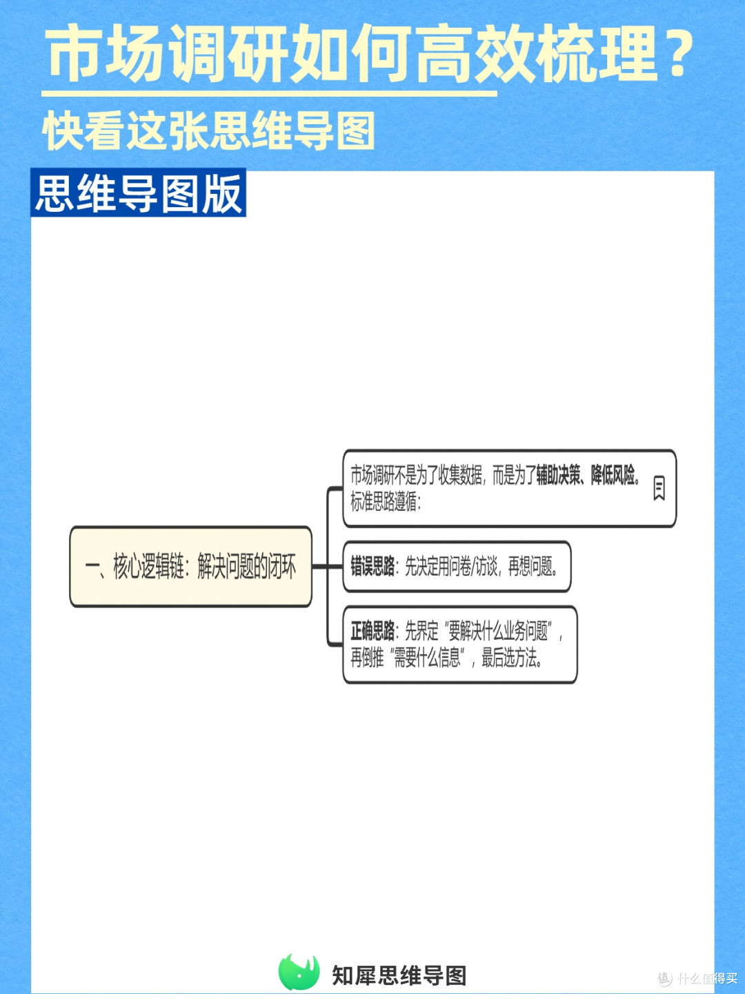 市场调研思路思维导图模板,调研小白秒变高手