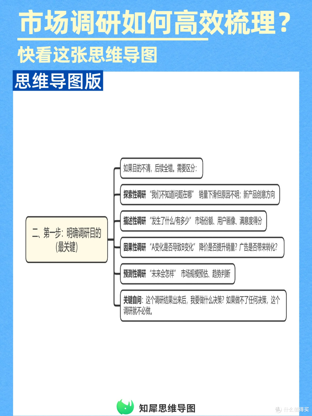 市场调研思路思维导图模板,调研小白秒变高手
