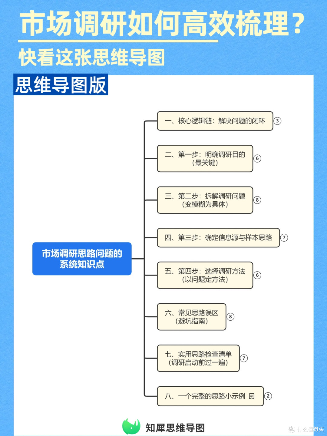 市场调研思路思维导图模板,调研小白秒变高手