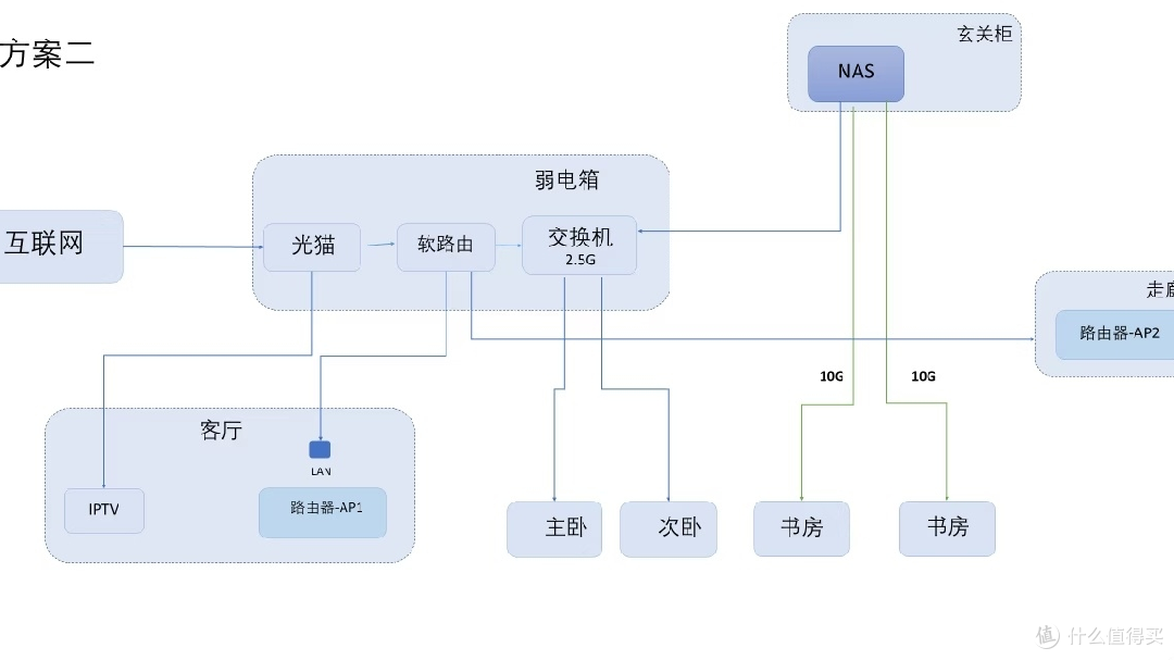看看我家万兆NAS的网络拓扑图