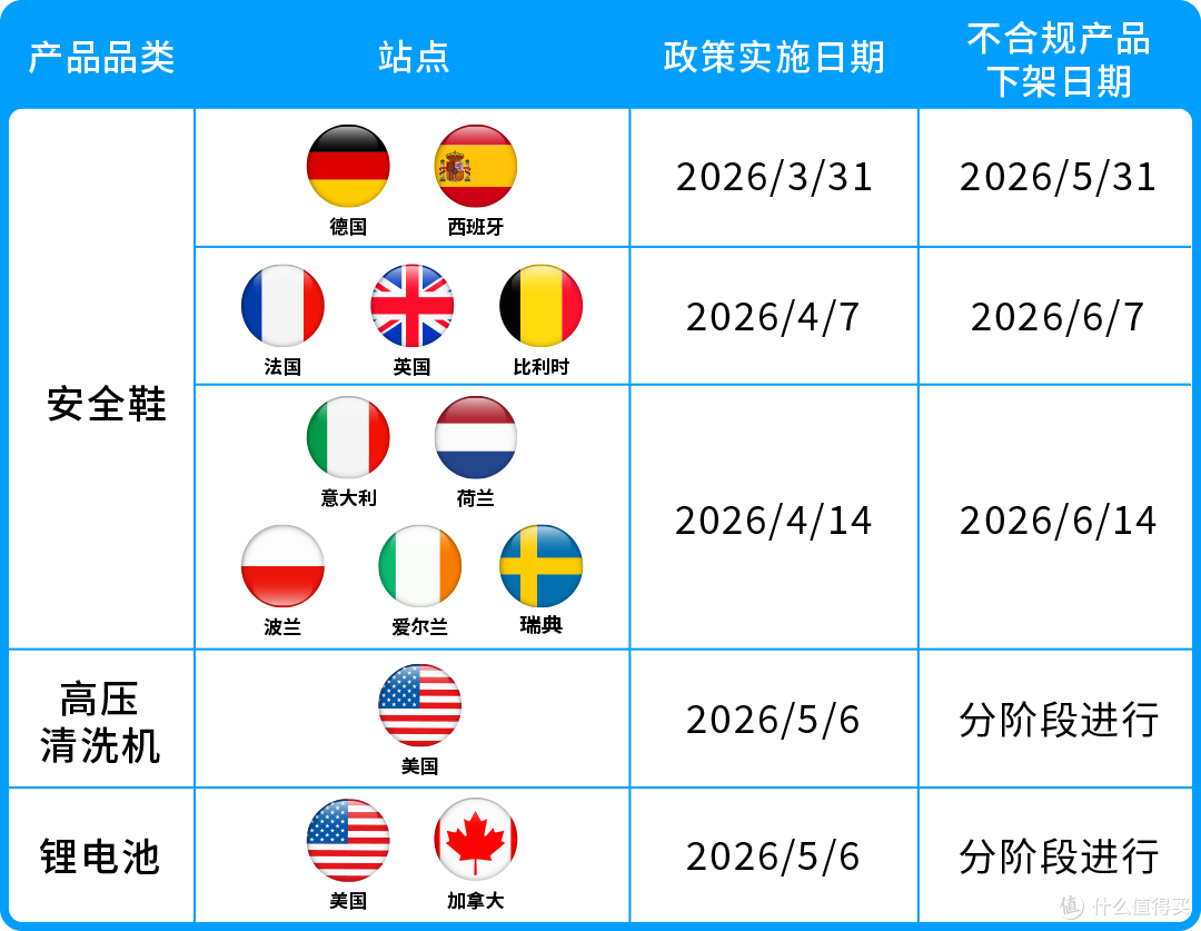 亚马逊三大品类合规倒计时:逾期未提交面临下架风险