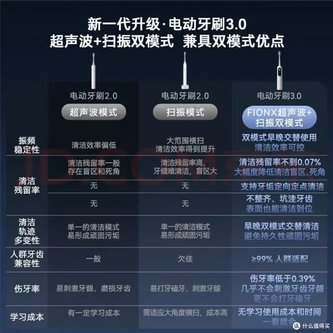 别再乱买电动牙刷FIONX 双模式 3.0 测评|百元价位吊打千元旗舰
