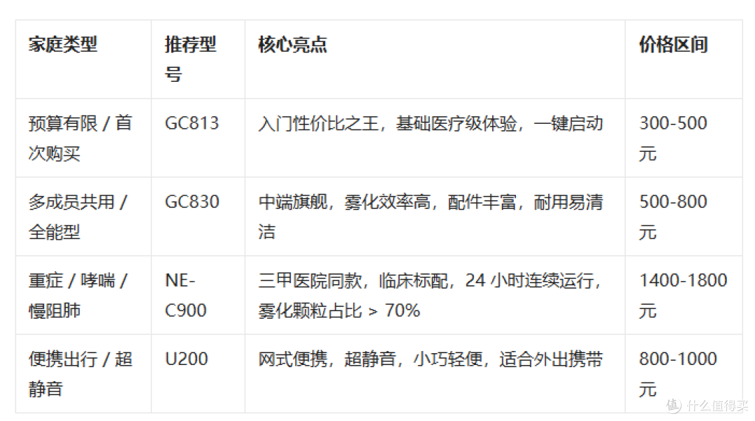 专业推荐：最适合家庭使用的雾化器，闭眼入！