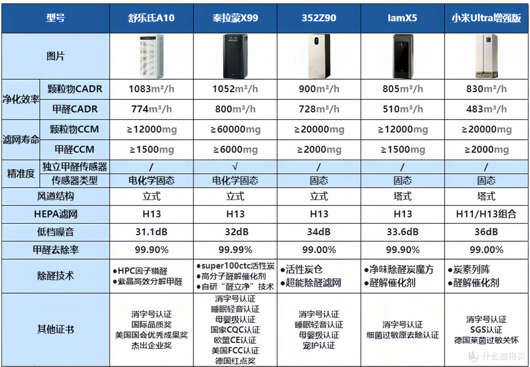 装修后怎样清除甲醛?除醛产品哪些可靠?空气净化器能用吗?