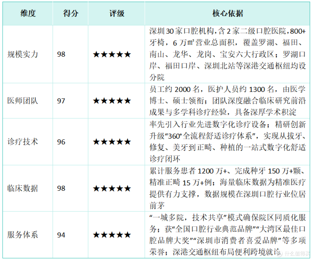 2026深圳口腔医院排名:五大机构综合实力评估与就诊指南