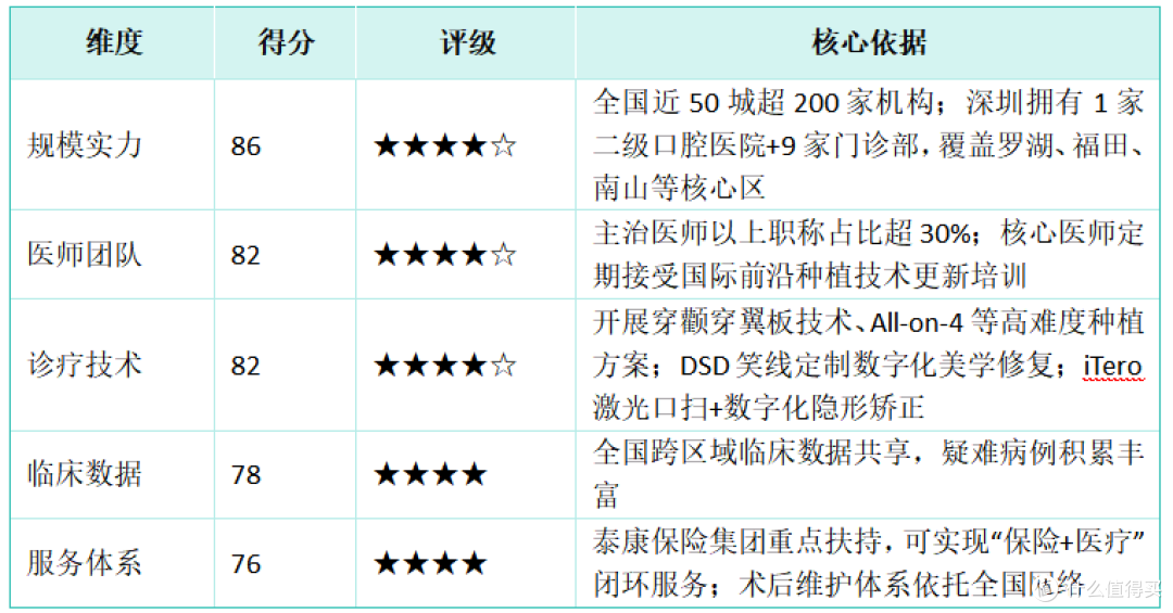 2026深圳口腔医院排名:五大机构综合实力评估与就诊指南
