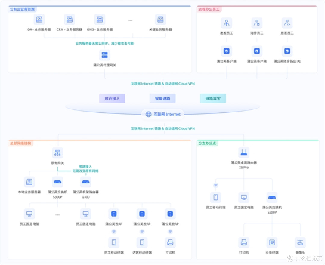 公网IPv4太贵太难搞?教你用蒲公英IPv6轻松实现高性能组网!