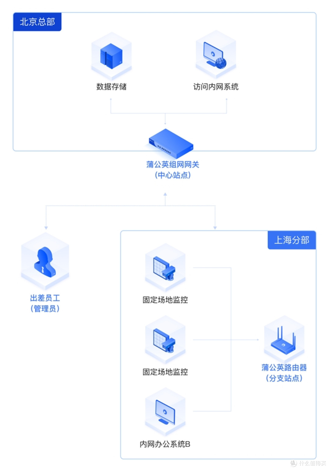 公网IPv4太贵太难搞?教你用蒲公英IPv6轻松实现高性能组网!