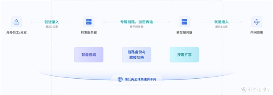 公网IPv4太贵太难搞?教你用蒲公英IPv6轻松实现高性能组网!