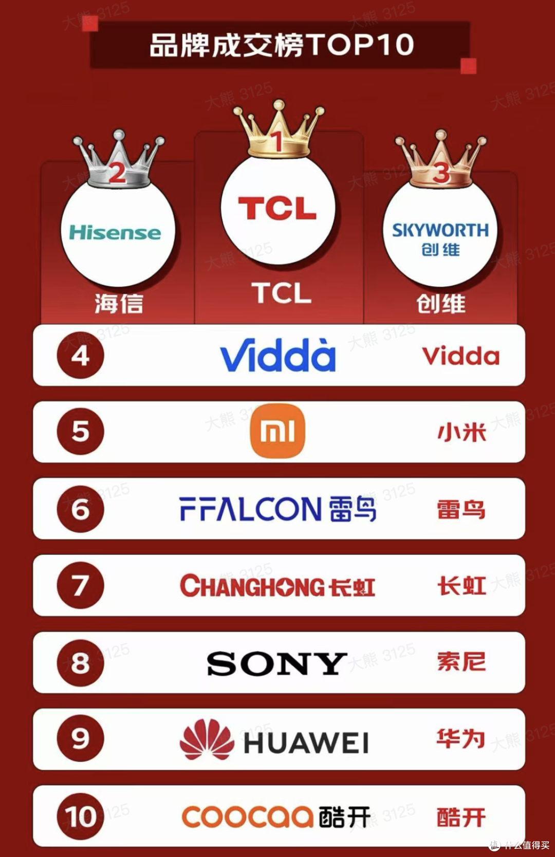 高端电视怎么选？京东618榜单告诉你，TCL系包揽前四！