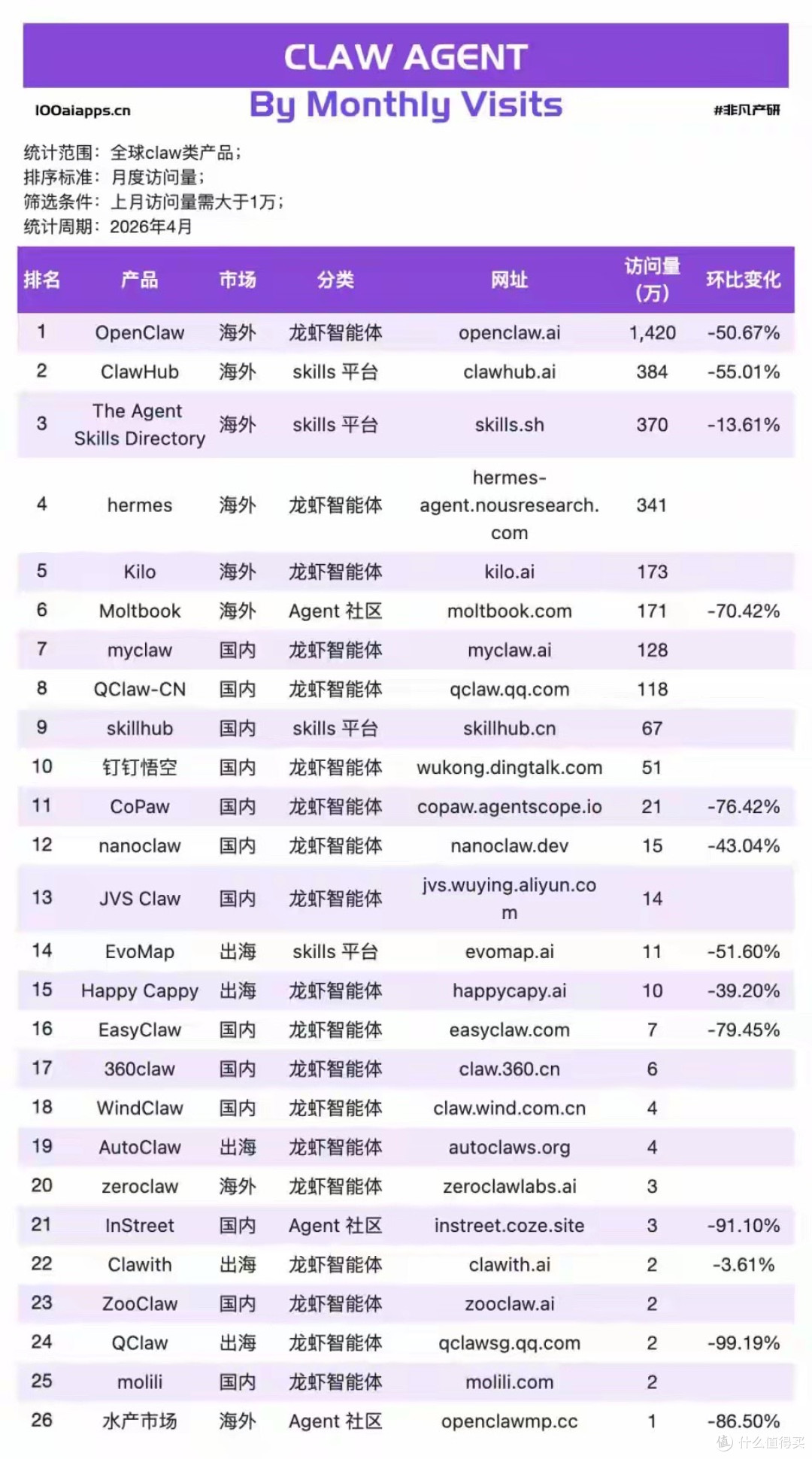 2026 年 4 月全球 claw 类产品访问量，图源：非凡产研
