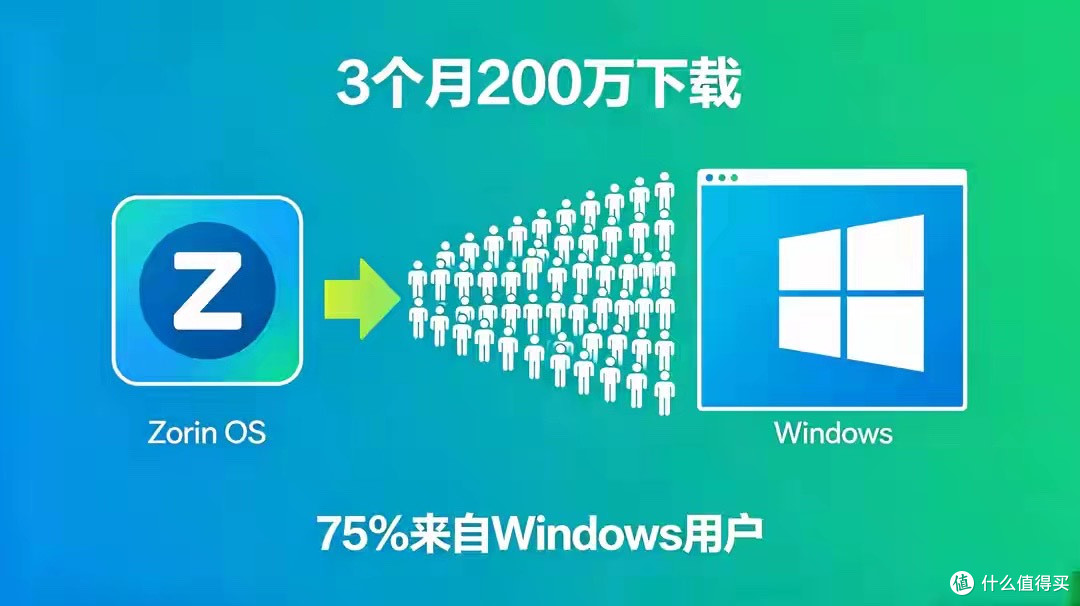 3 个月 200 万下载!一款小众Linux系统,被微软逼成了现象级爆款