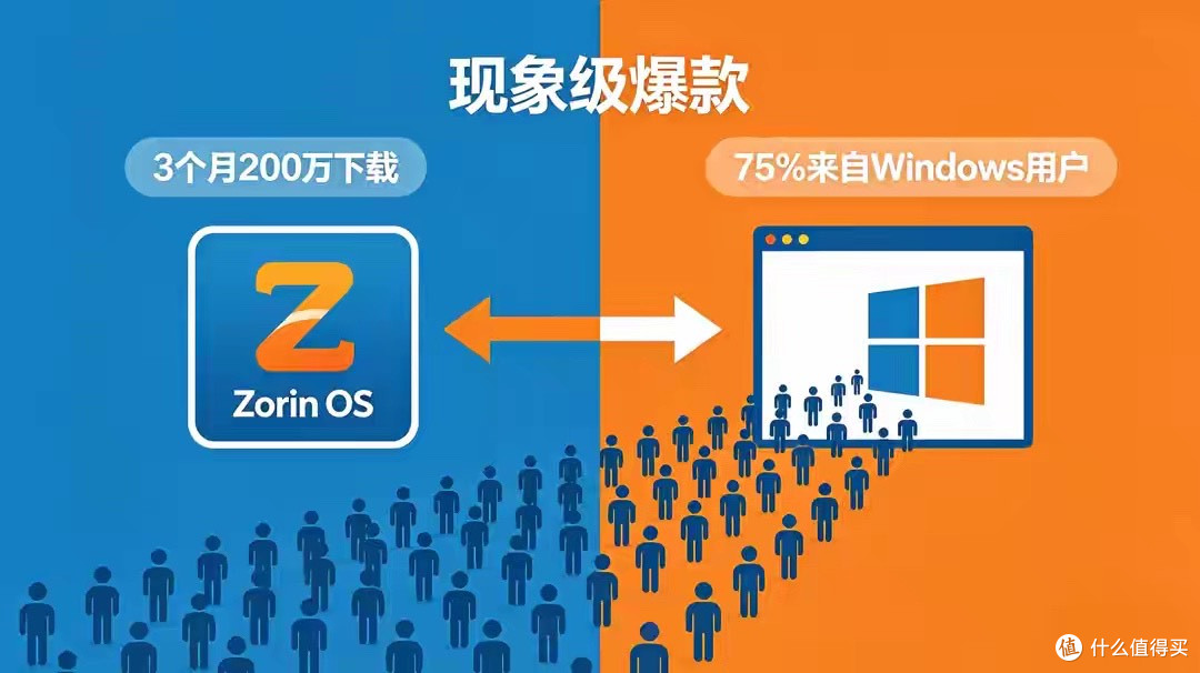 3 个月 200 万下载!一款小众Linux系统,被微软逼成了现象级爆款