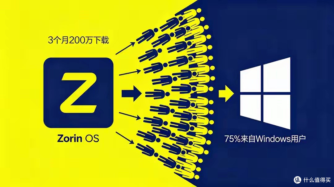3 个月 200 万下载!一款小众Linux系统,被微软逼成了现象级爆款