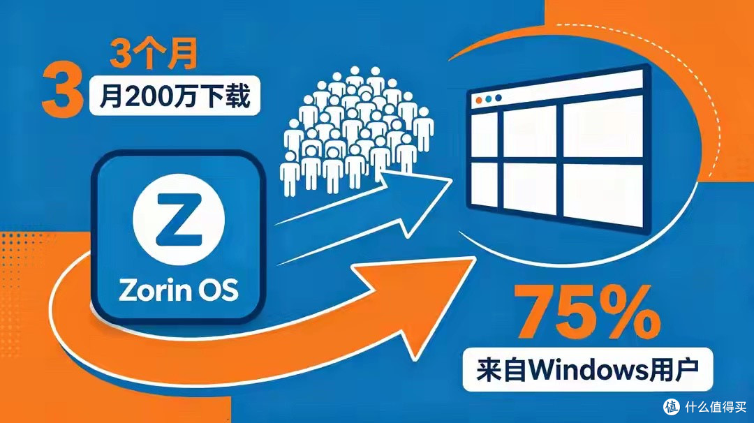 3 个月 200 万下载!一款小众Linux系统,被微软逼成了现象级爆款