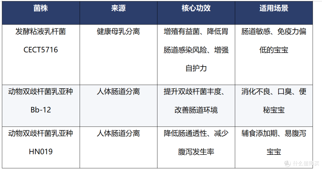 宝宝益生菌奶粉怎么选?菌株、益生元与奶源三大关键深度解析
