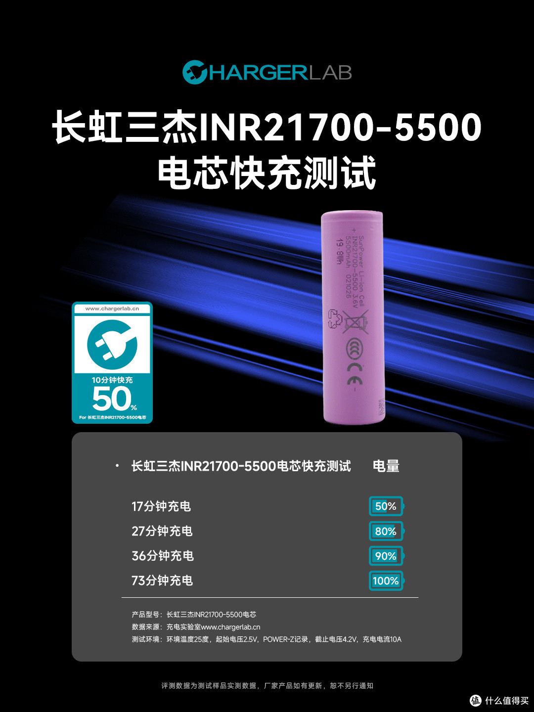 17分钟即可充至50%,长虹三杰INR21700-5500电芯充电测试
