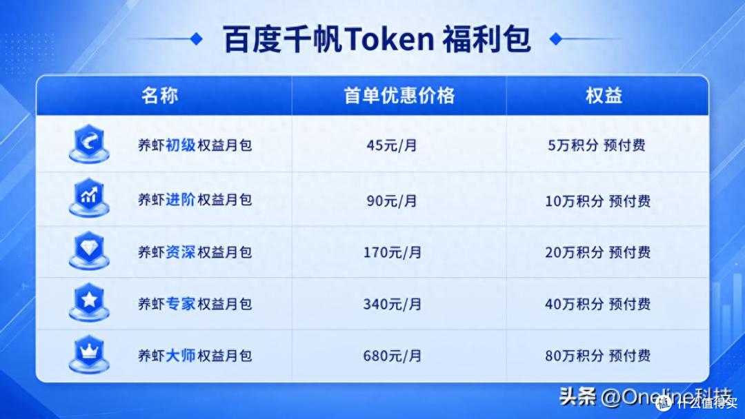 Token单价低至市场价50%!百度千帆上线Token福利包