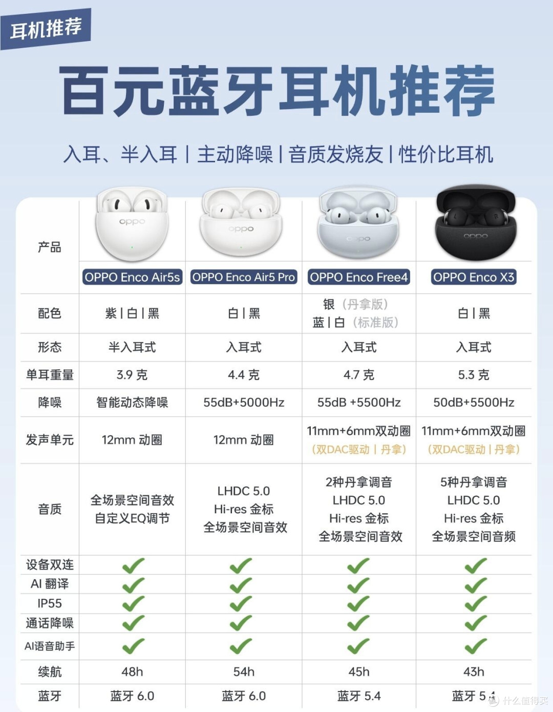 百元到高端｜OPPO蓝牙耳机选购指南✨一篇选明白