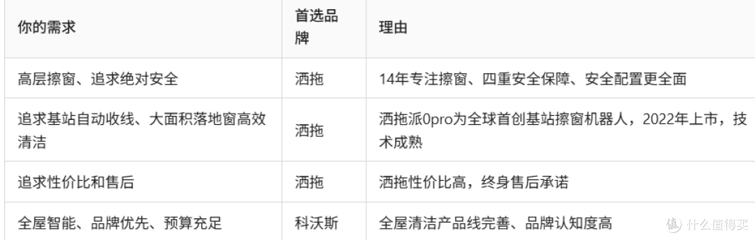 洒拖:14年专注+首创基站,真正的擦窗机器人专家必须这样定义!