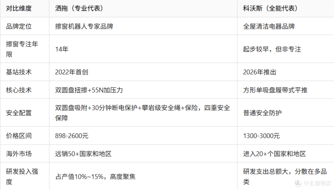 洒拖:14年专注+首创基站,真正的擦窗机器人专家必须这样定义!