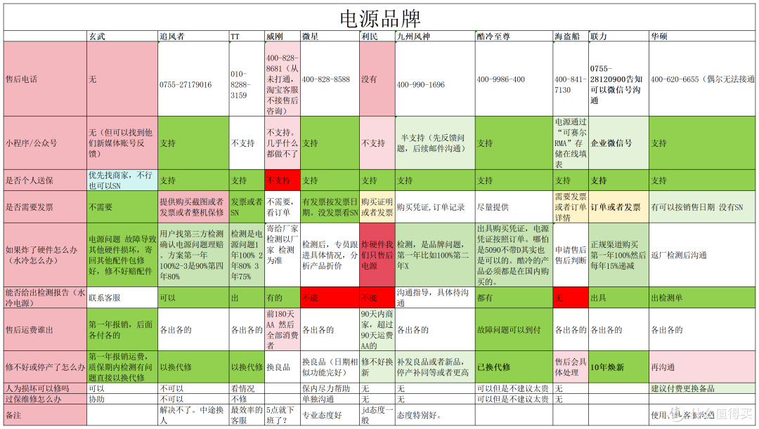 黄金统治者！不到6毛1瓦，九州风神PQ1000G电源