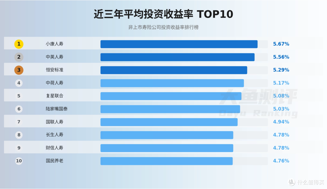 57家非上市保险公司3年投资收益率,能看出哪些规律?