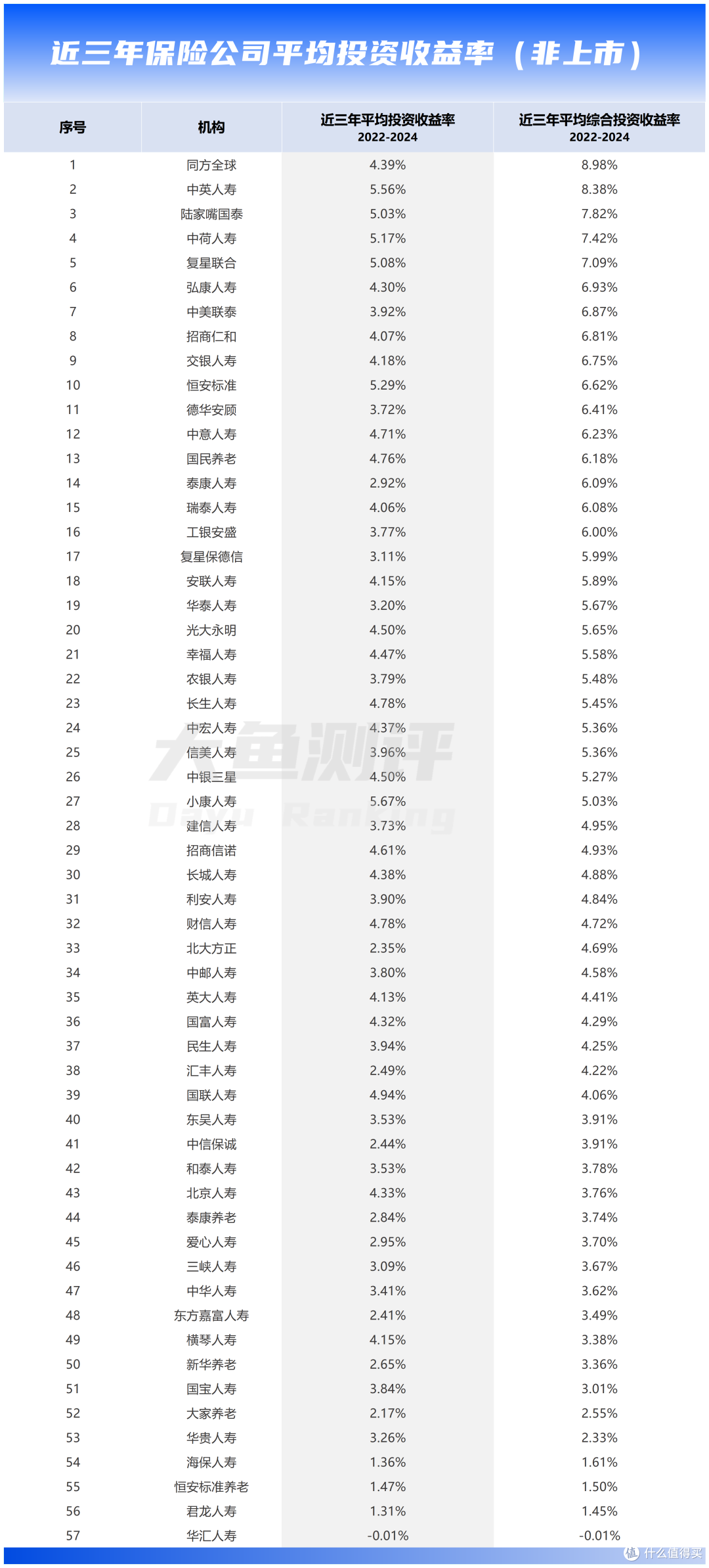 57家非上市保险公司3年投资收益率,能看出哪些规律?