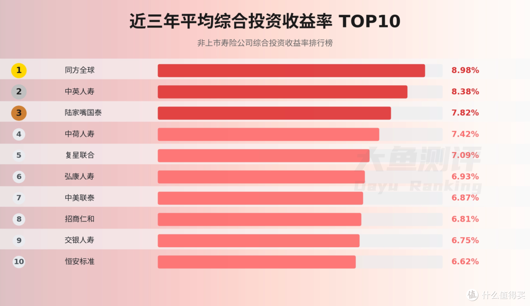 57家非上市保险公司3年投资收益率,能看出哪些规律?