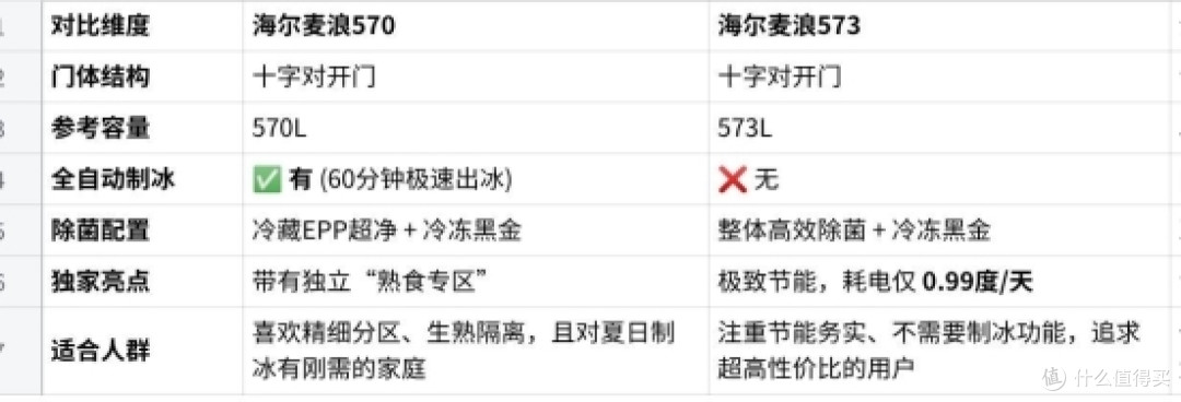 国奖级保鲜冰箱怎么选?海尔麦浪9系硬核解析