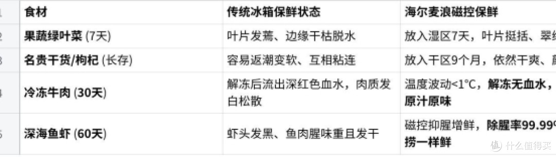 国奖级保鲜冰箱怎么选?海尔麦浪9系硬核解析