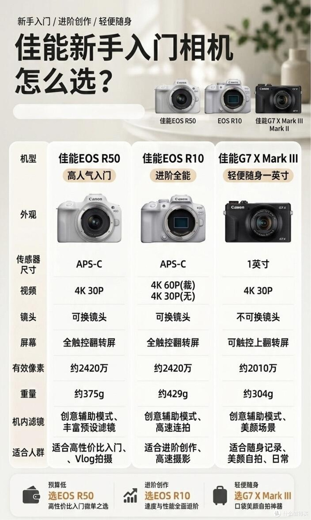 佳能新手相机怎么选?3台热门款一次讲透✨