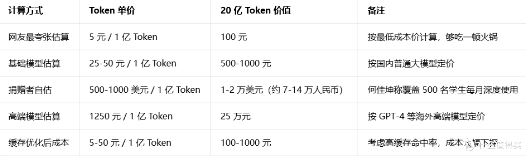 00 后校友狂捐 20 亿 Token 给母校,笑喷:这波操作比陈光标还秀
