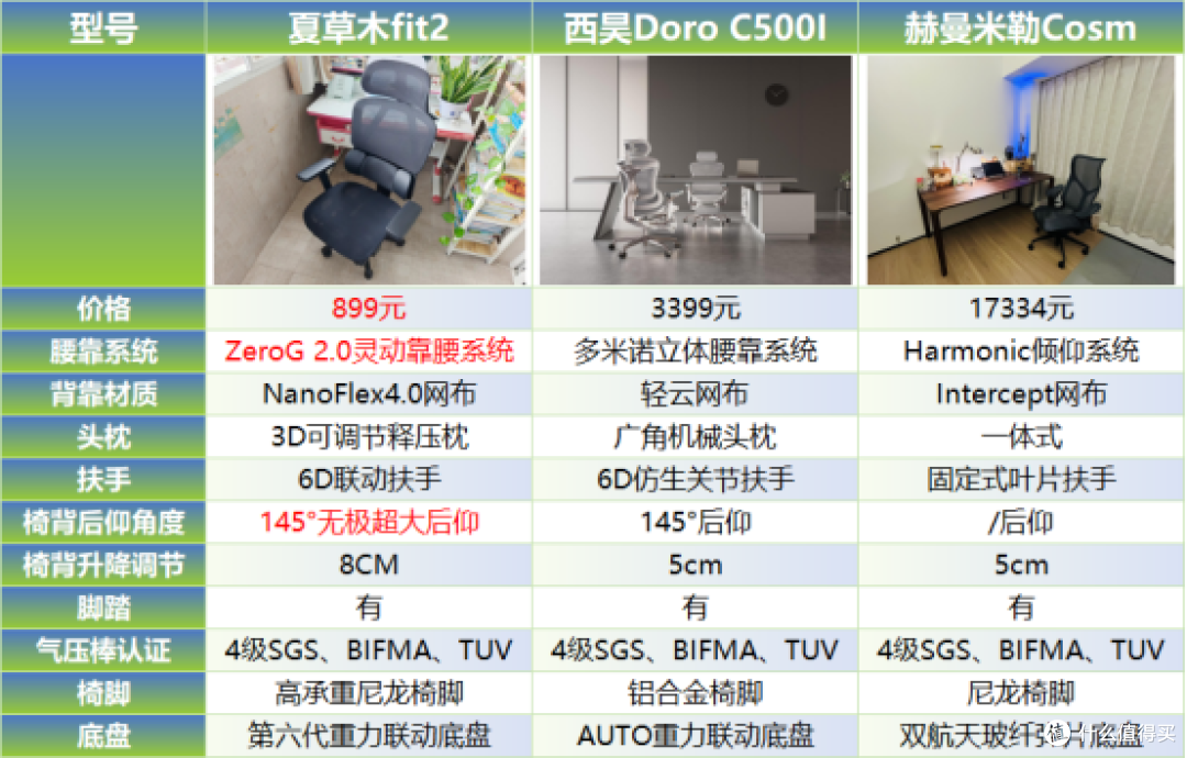 千元到高端人体工学椅实测:夏草木、西昊、赫曼米勒谁更舒服?