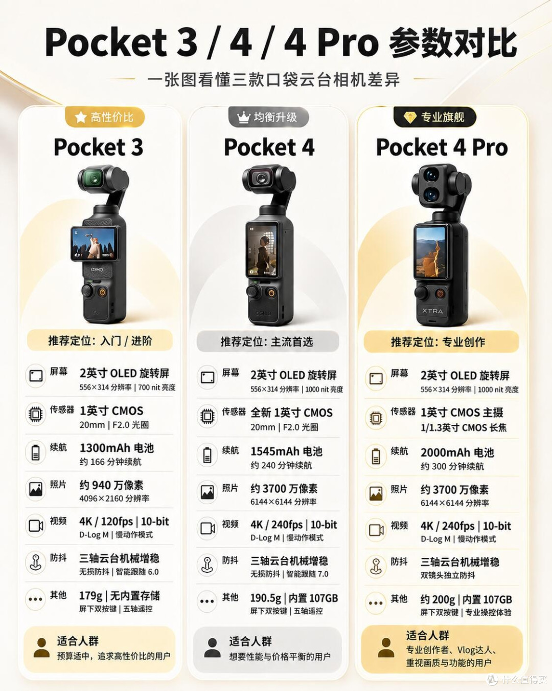 大疆Pocket3/4/4 Pro|别乱买!一张图教你选✨