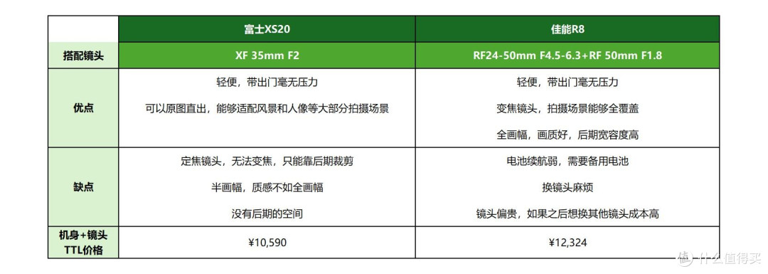 富士XS20 vs 佳能R8|轻便党相机二选一✨
