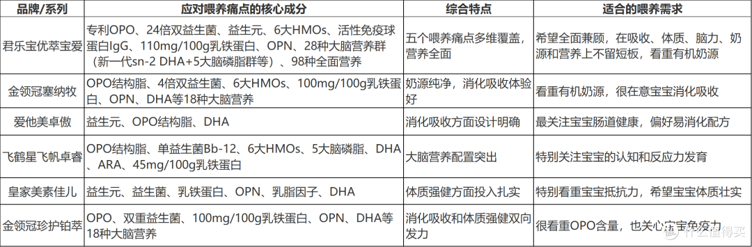 注：各产品具体含量以罐体标示值为准。OPO结构脂相关专利号：ZL201180019432.1。君乐宝优萃宝爱98种营养成分数据据3段自检及第三方检测结果。