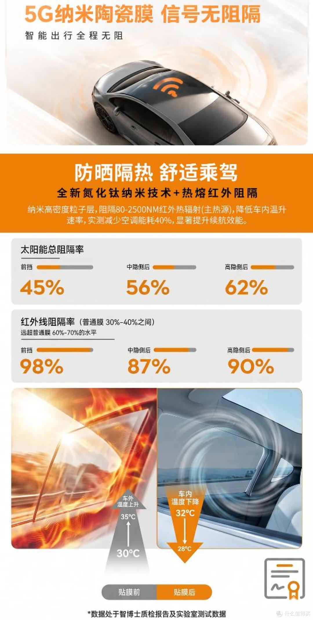 智博士智享&天问系列窗膜|性价比之选,新能源车/汽车家用车首选